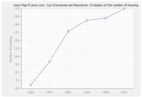 Les Chavannes-en-Maurienne : Evolution of the number of housing